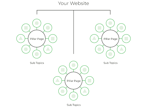 topic-cluster-method