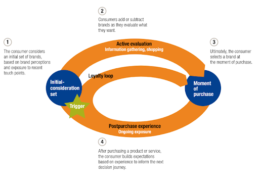 McKinsey & Company graph of customer journey