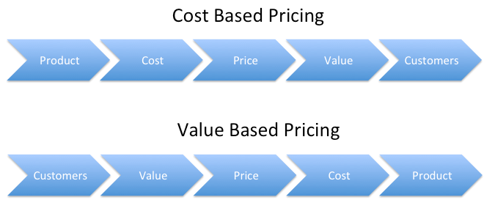 cost based vs value based pricing with shopify marketing