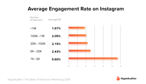 instagram marketing average engagement guide data