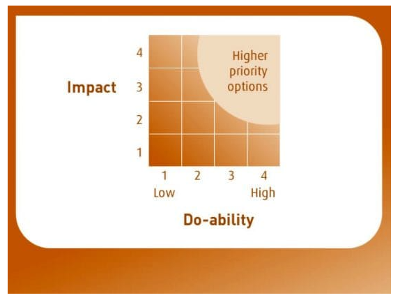 graph showing how to prioritise social media planning