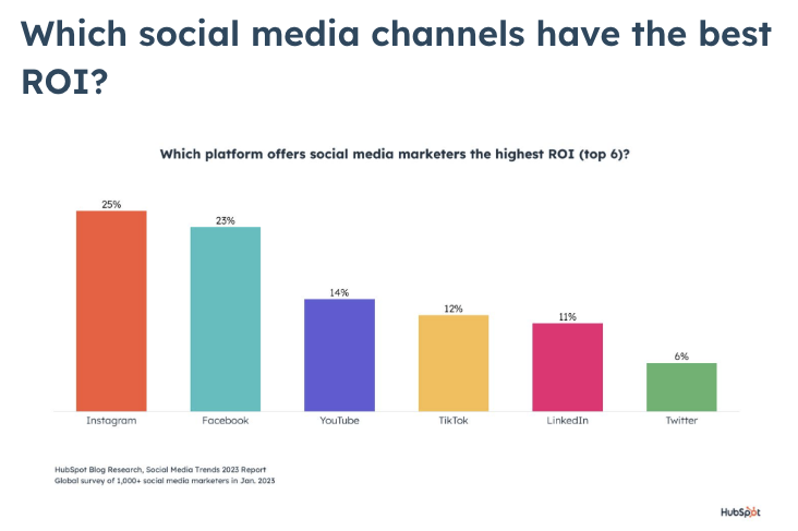 graph showing social media channels with the best ROI in 2023