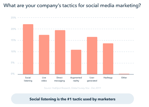 graph showing common social media marketing tactics