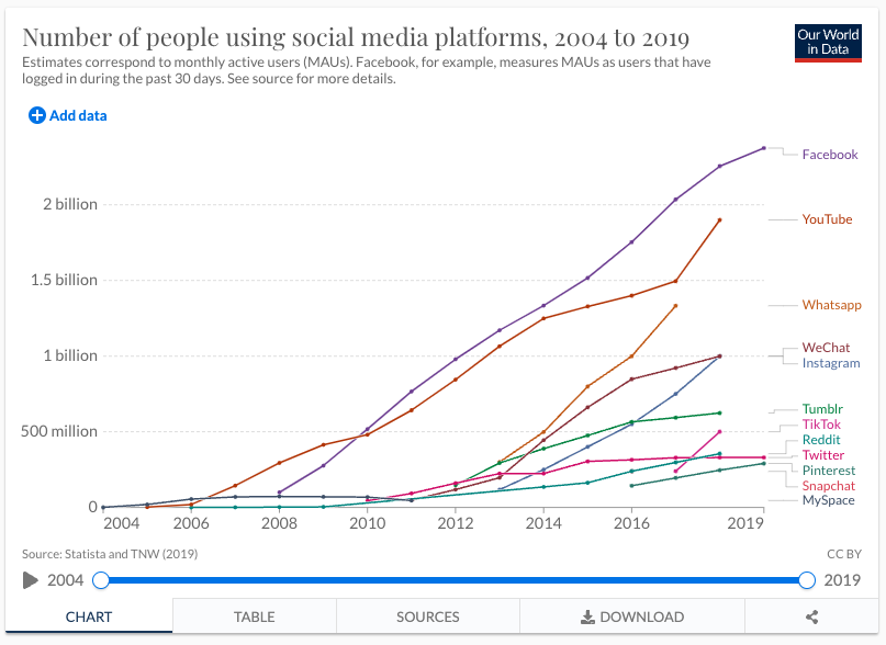 graph showing the number of people using social media platforms