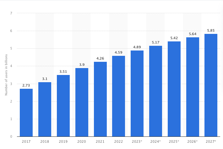 graph showing number of social media users worldwide from 2017 to 2027