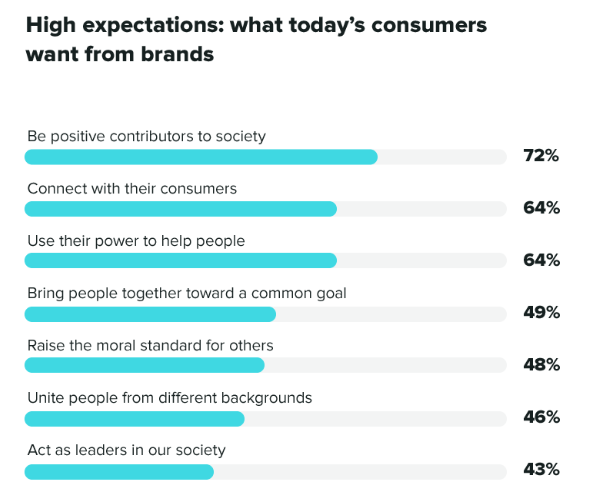 what consumers want from brands on social media in 2023