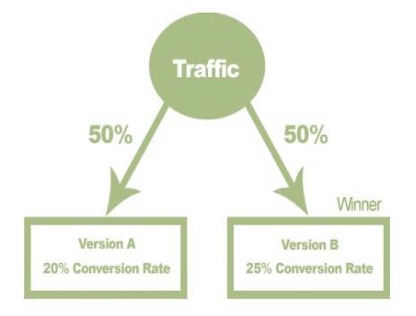 lead generation tips - A/B testing strategies