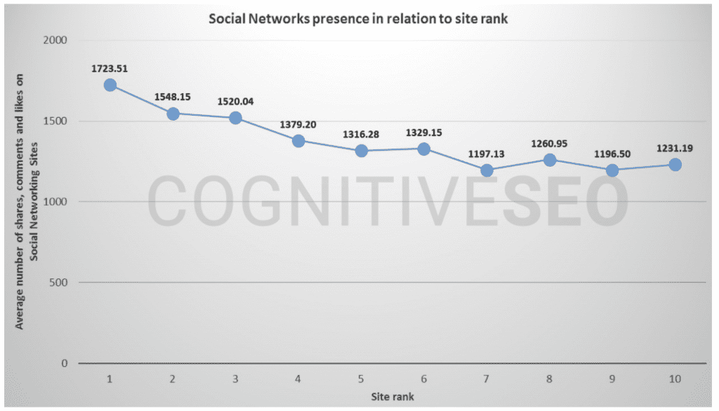graph showing social network presence in relation to site rank