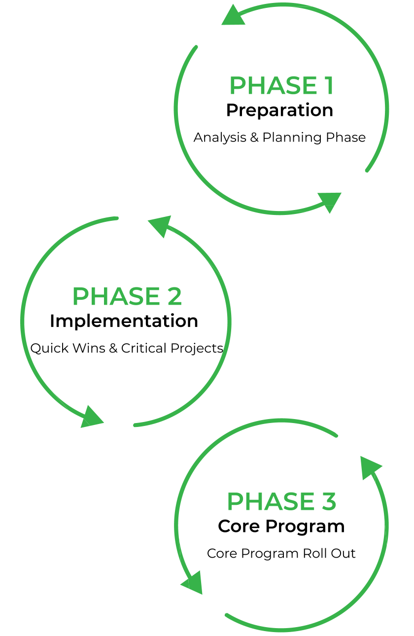3 phases of improved home builder website performance
