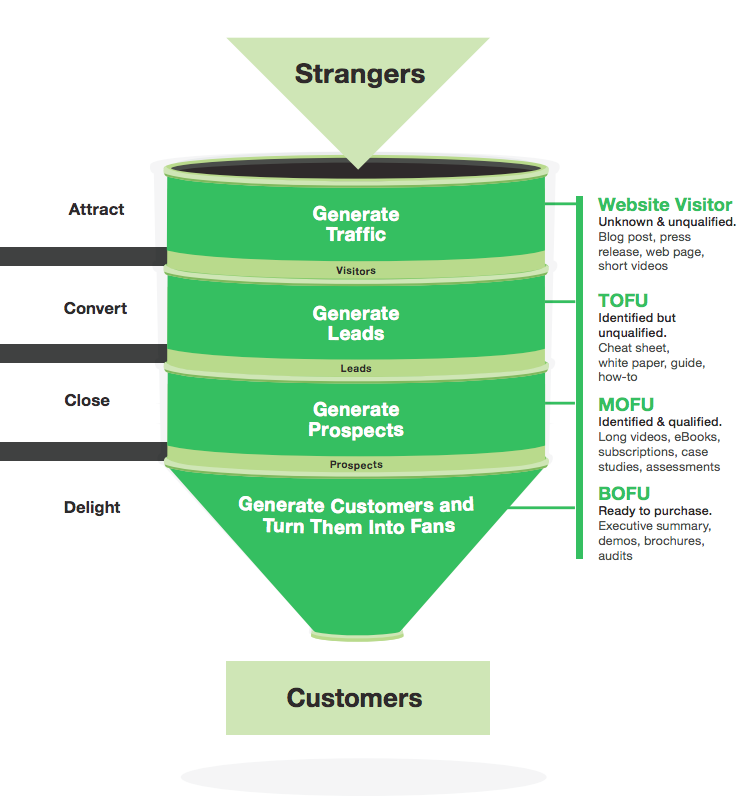 biz wisdom-inbound-marketing-sales-funnel