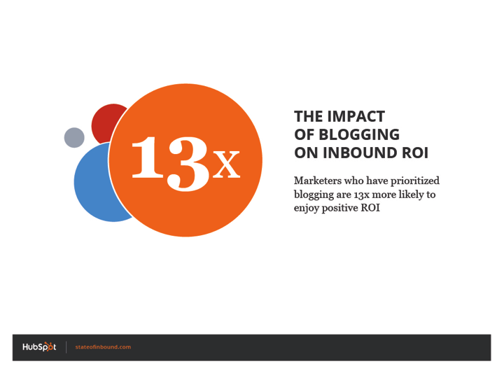 impact_of_blogging_roi_hubspot