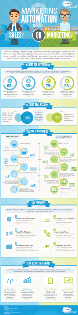 marketing-automation-infographic