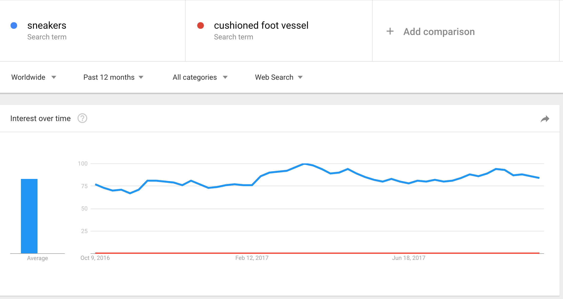 sneakers-search-volume-google-trends